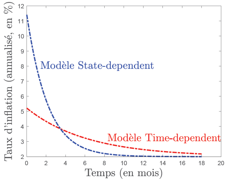 Graphique 3 : Réponse prédite de l’inflation à une hausse importante des coûts selon le modèle d’ajustement des prix 